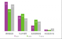 <b>中国内地城市首次在亚太区跨境投资者最受青睐的十大目的地中占据三席</b>